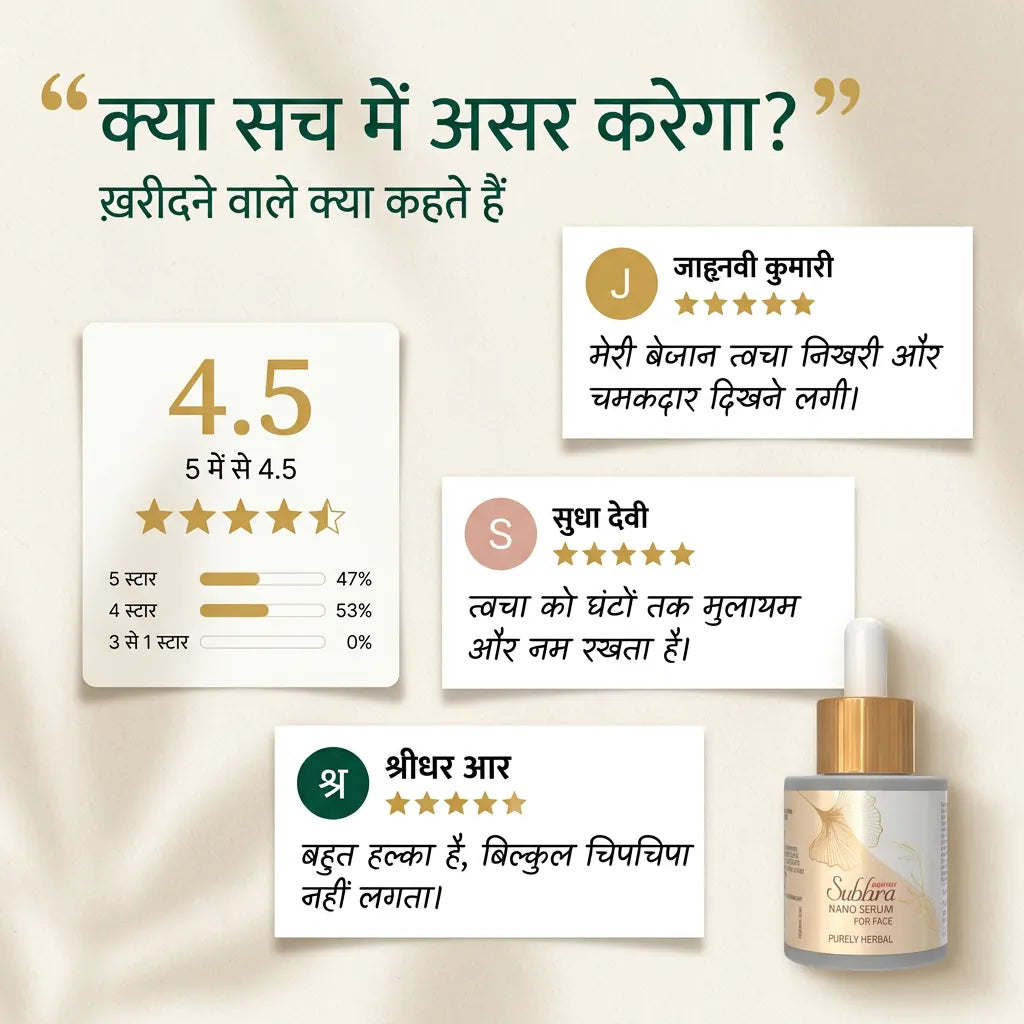 [hi] सुभ्रा नैनो फेस सीरम के ग्राहक रिव्यू: 153 रिव्यू में 5 में से 4.5, निखरी, मुलायम और चिपचिपाहट रहित त्वचा