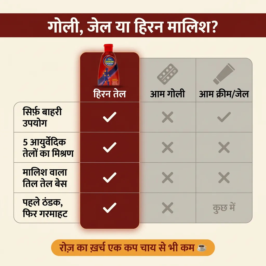 [hi] हिरन आयुर्वेदिक मालिश तेल की तुलना सामान्य दर्द की गोली और क्रीम या जेल से