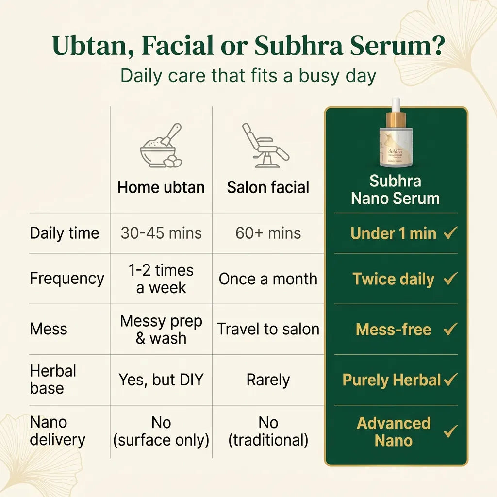 [en] Comparison of home ubtan, salon facial and Subhra Nano Face Serum on daily time, frequency, mess, herbal base and nano delivery