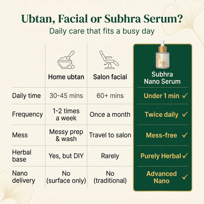 [en] Comparison of home ubtan, salon facial and Subhra Nano Face Serum on daily time, frequency, mess, herbal base and nano delivery