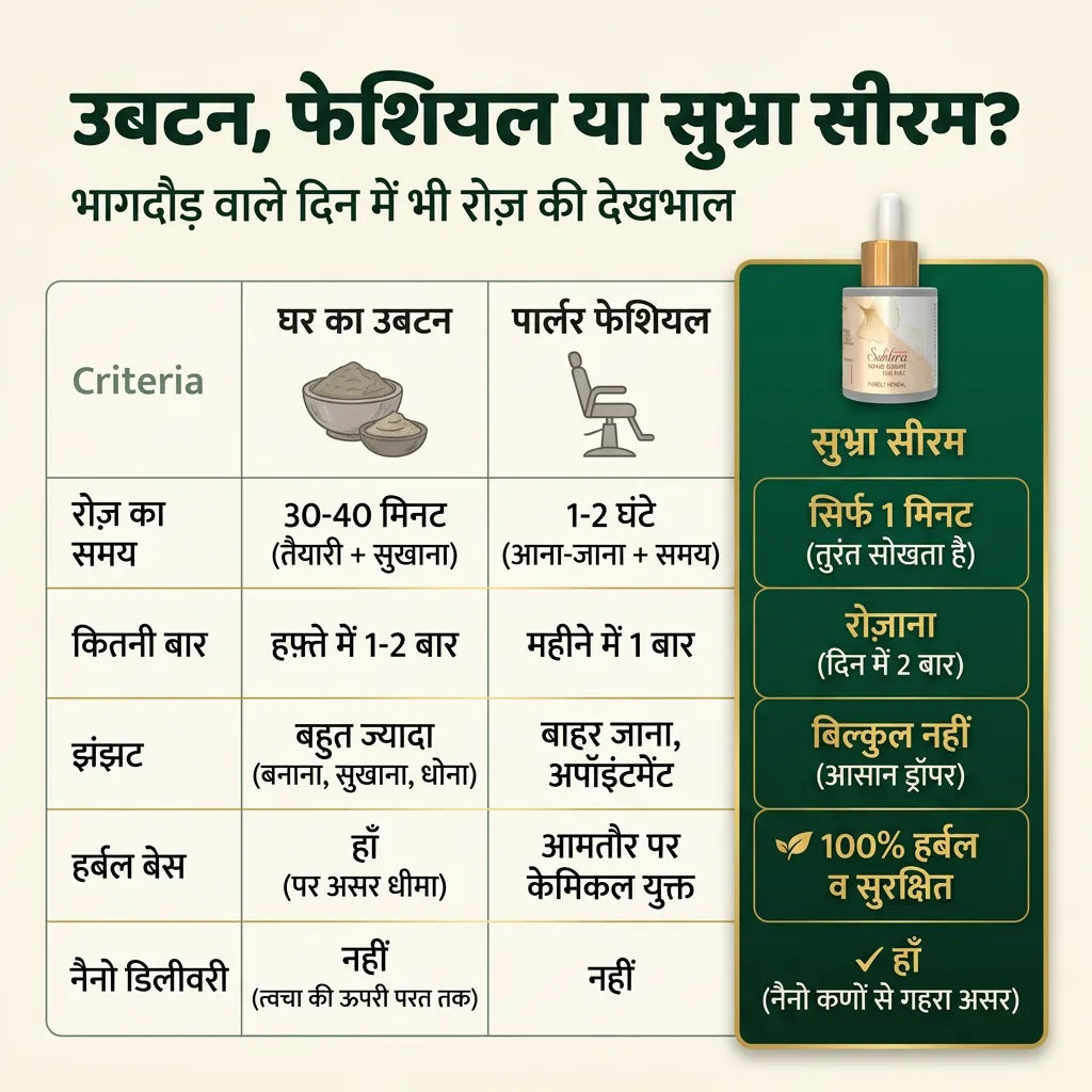 [hi] घर का उबटन, पार्लर फेशियल और सुभ्रा नैनो फेस सीरम की तुलना: समय, कितनी बार, झंझट, हर्बल बेस और नैनो डिलीवरी